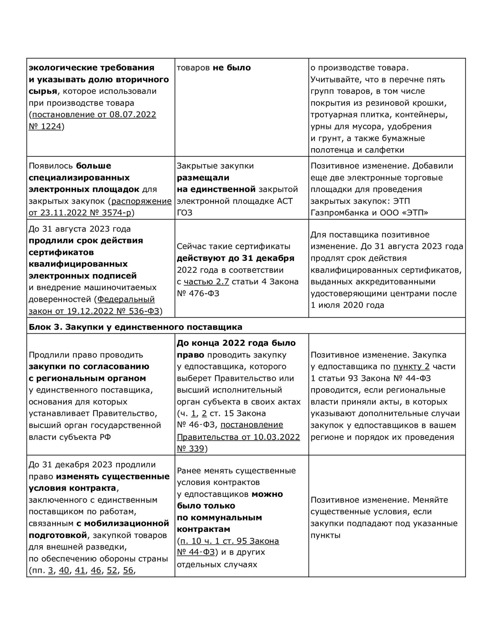 Актуальные изменение для участников тендеров 2023
