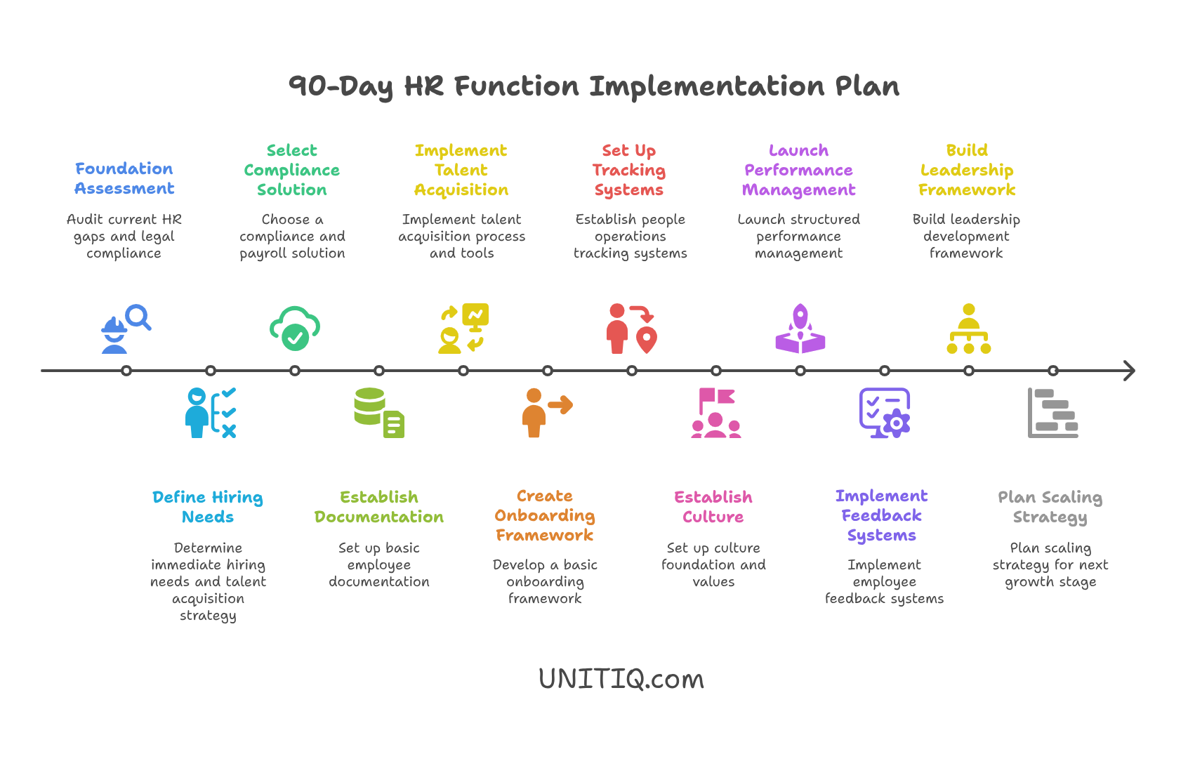 90-day HR function implementation timeline showing 12 phases from foundation assessment through building leadership framework with specific tasks and milestones