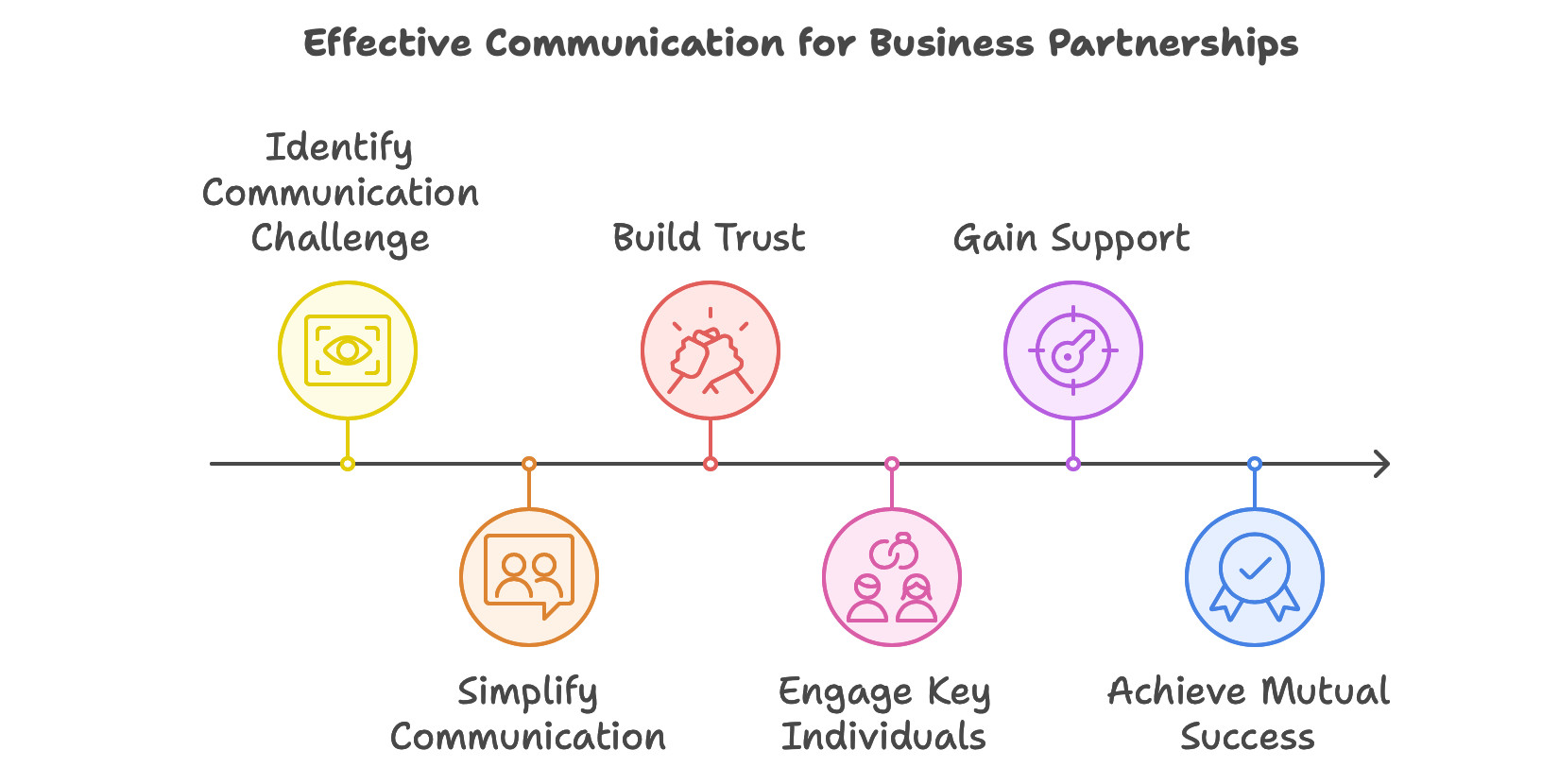 How to make effective communication for business partnerships