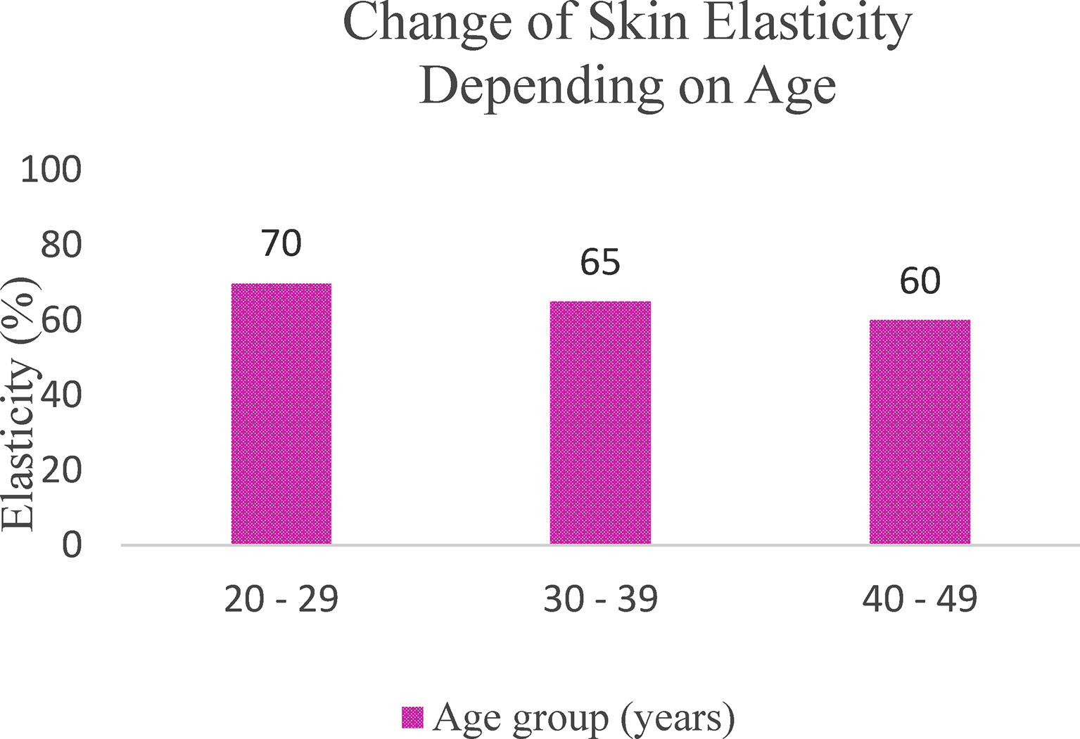 Рисунок 5 Изменение эластичности кожи в зависимости от возрастных групп