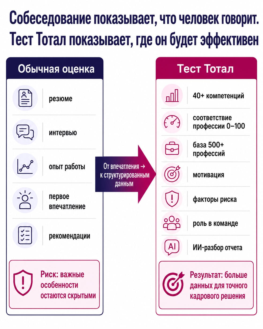 Инфографика: обычная оценка vs Тест Тотал