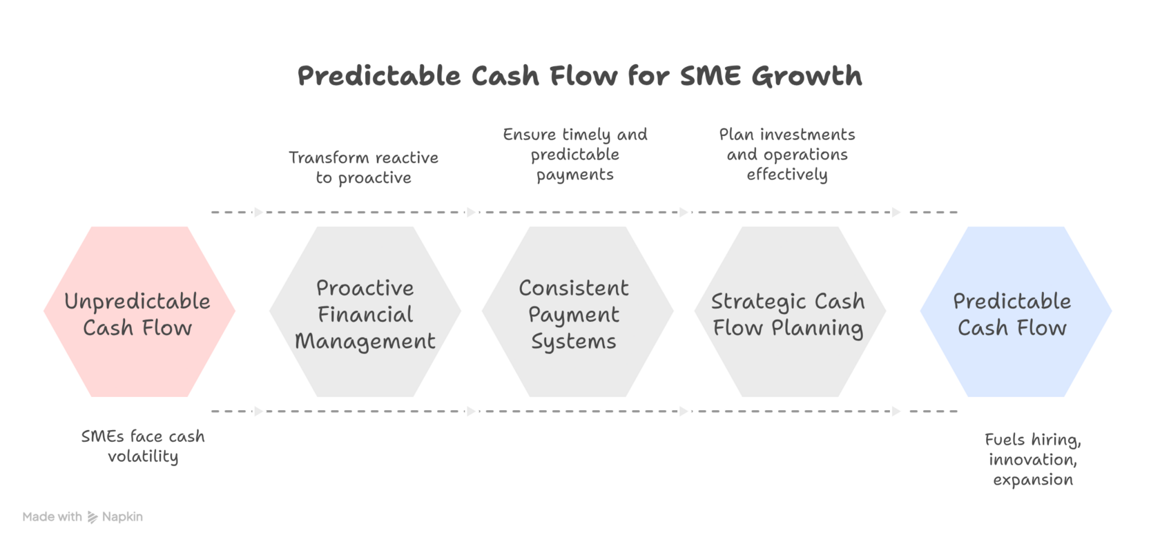 Predictable Cash Flow for SMBs Growth