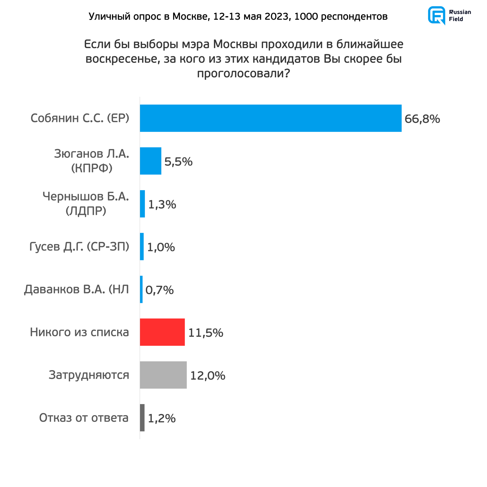 Возрастные группы для опроса. Возрастные категории для опроса.