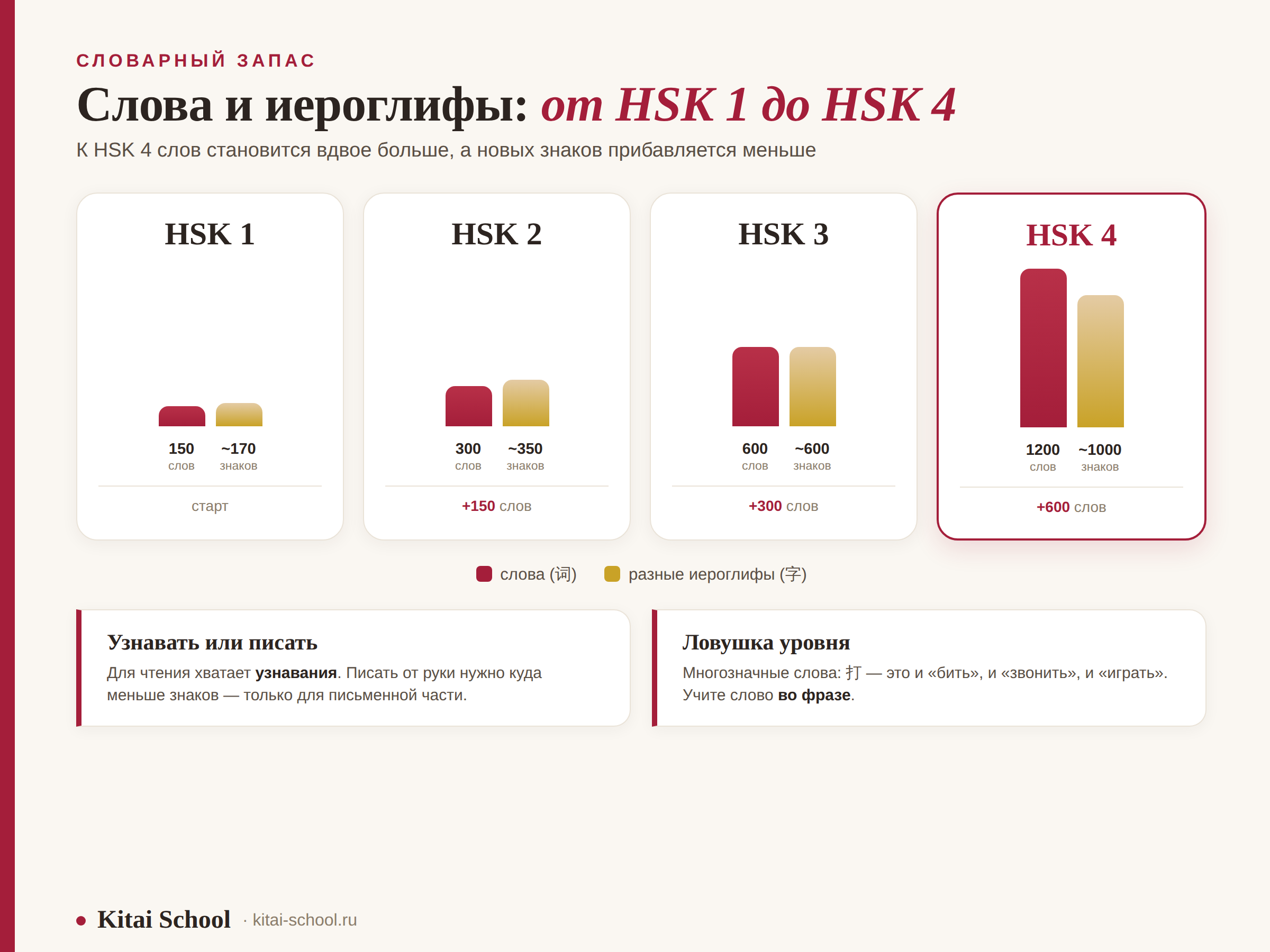 Слова и иероглифы от HSK 1 до HSK 4: 150 слов и 170 знаков, 300 и 350, 600 и 600, 1200 слов и около 1000 знаков