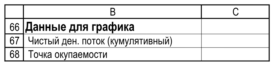 Подписи вспомогательных данных диаграммы. Резюме!B66:C68.