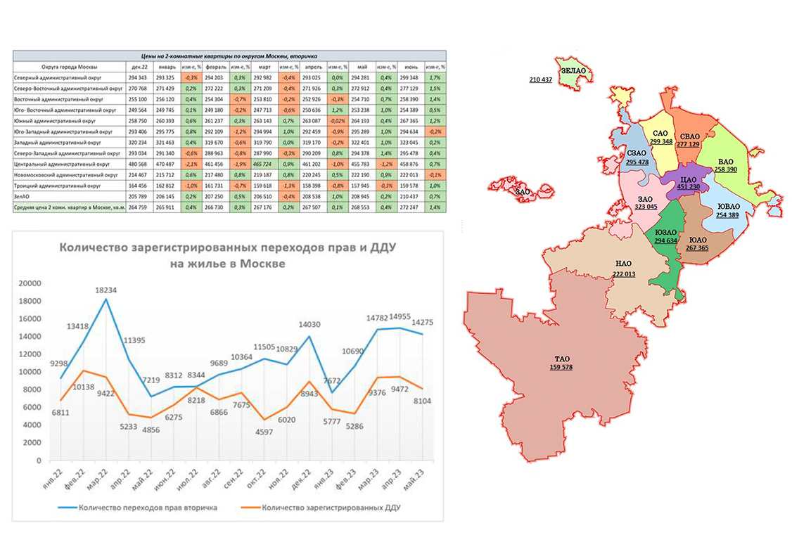 Вторичный рынок недвижимости Москвы. Итоги июня 2023 года