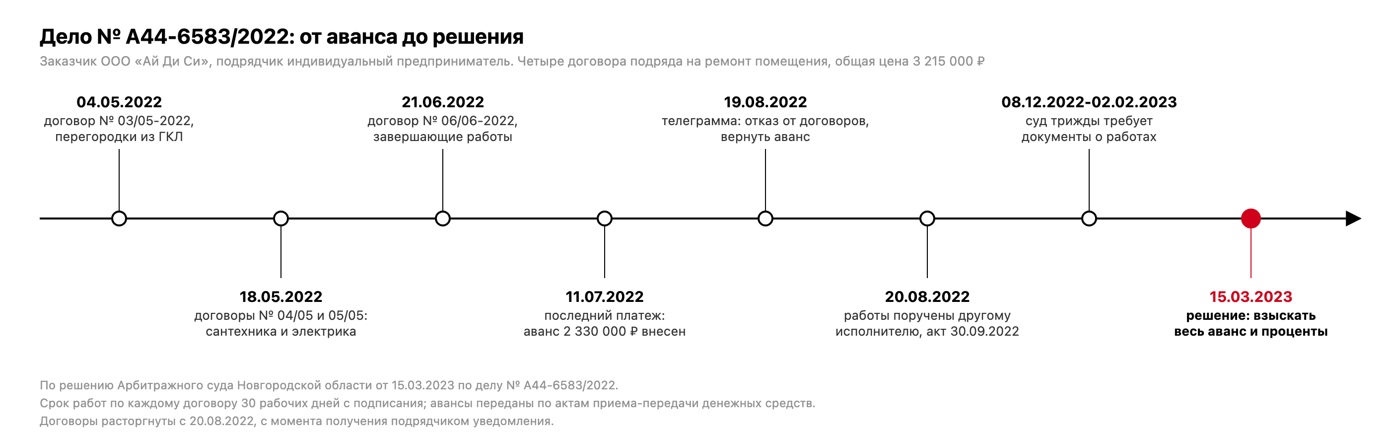 Хронология дела № А44-6583/2022: договоры подряда 04.05.2022, 18.05.2022 и 21.06.2022, последний платеж аванса 11.07.2022, телеграмма об отказе 19.08.2022, новый исполнитель 20.08.2022, суд требует документы 08.12.2022, 12.01.2023 и 02.02.2023, решение 15.03.2023