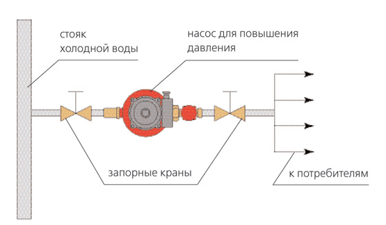 Как установить насос для повышения давления воды