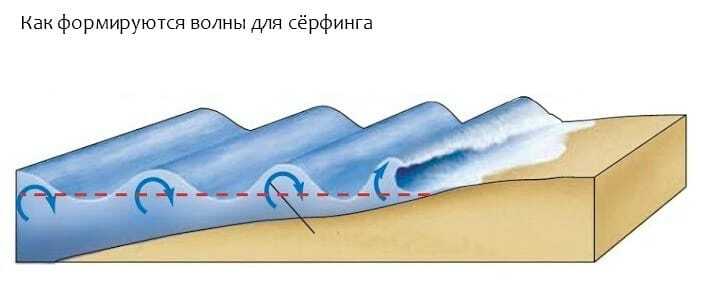 Схема формирования волны над песчаным дном у берега