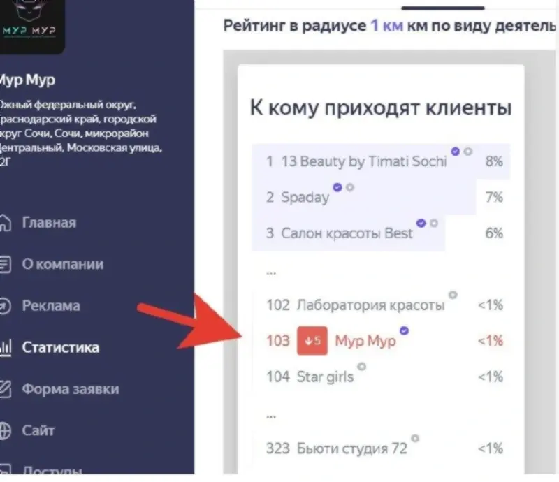 Скриншот Яндекс.Бизнес — Мур Мур на 103-м месте в радиусе 1 км