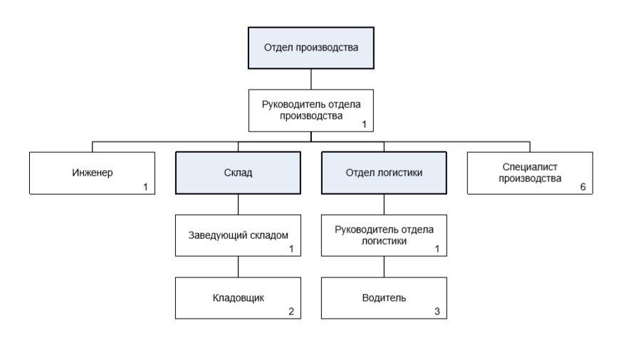 Отдел количество