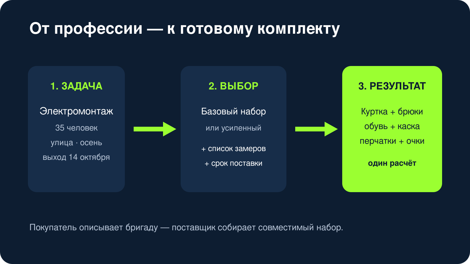 Путь от профессии к готовому комплекту спецодежды
