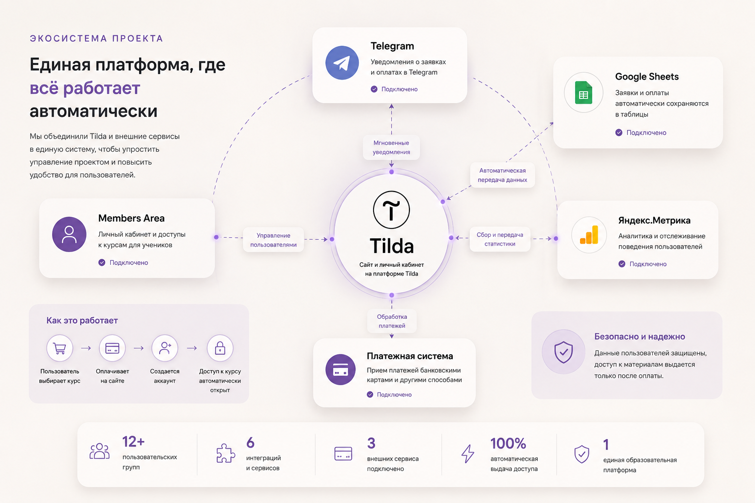 Экосистема образовательного проекта BeMom