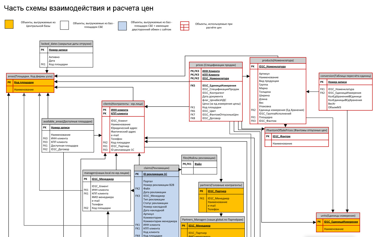 Менеджер по рекламациям. Схема взаимодействия справочников. Схема взаимодействия клиента с менеджером. Схема взаимосвязей справочников. Схемы взаимодействия компании со своими контрагентами.