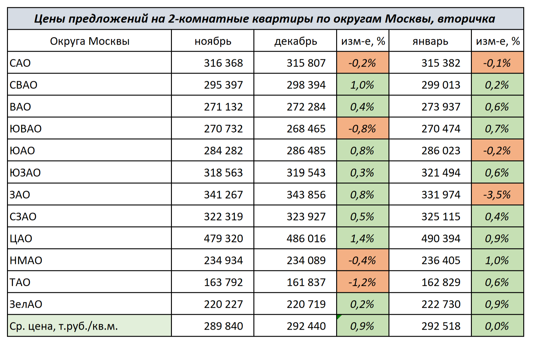 Вторичный рынок недвижимости Москвы. Итоги января 2024 года