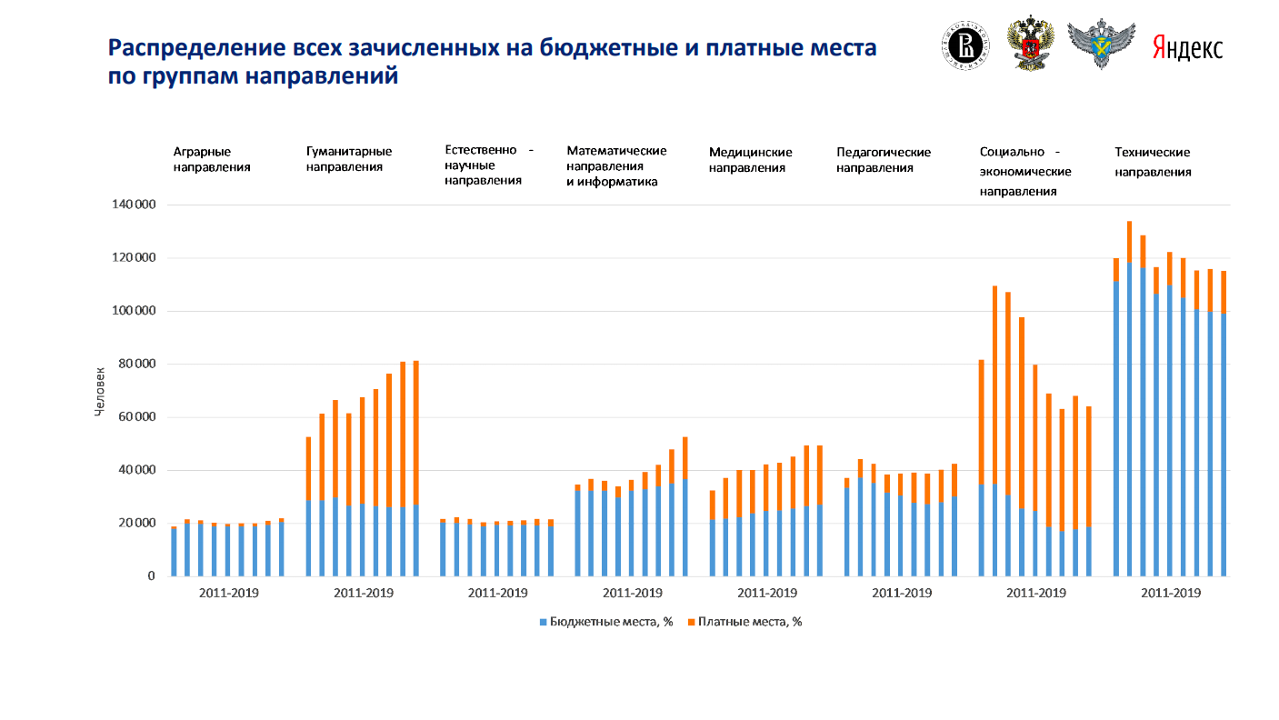 На диаграмме показаны данные о количестве высших учебных заведений в федеральных округах россии