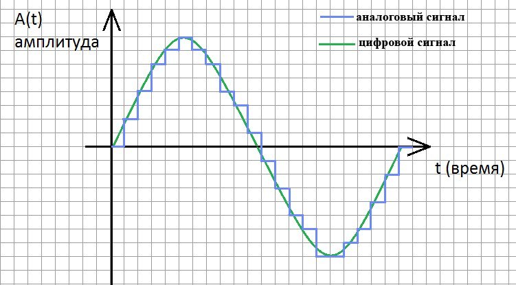 Аналоговый сигнал рисунок