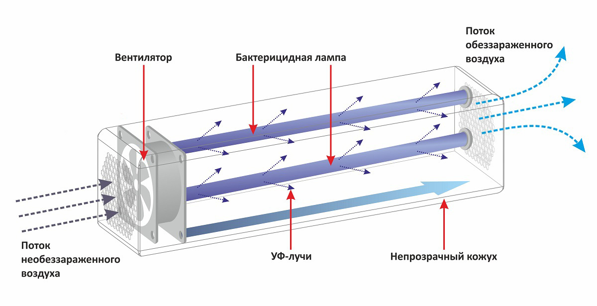 Проект очистка воздуха