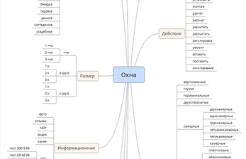 Карта окна. Mindmap семантическое ядро. Карта семантики. Семантическое ядро пластиковые окна. Карта ключевых слов.