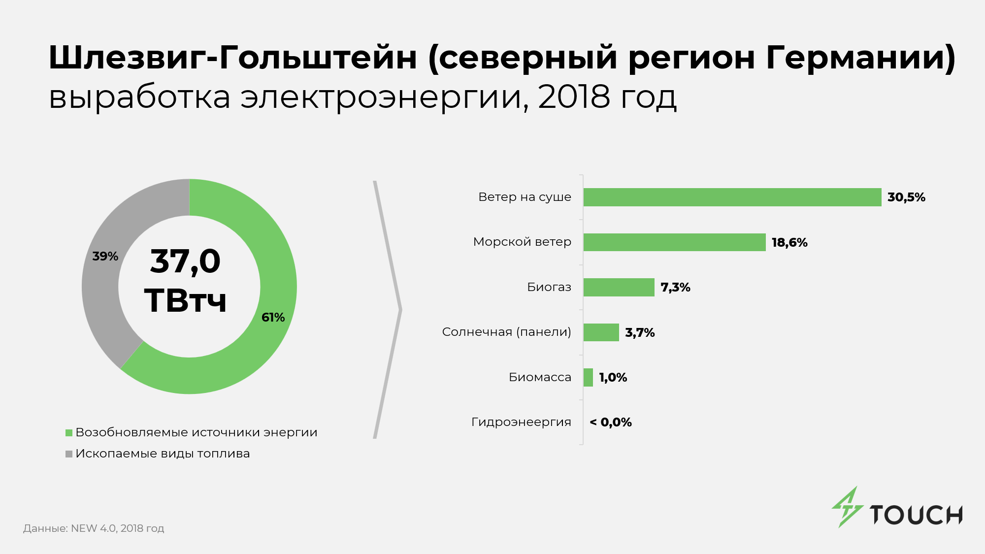 Альтернативная энергия в Северной Европе: 3 кейса