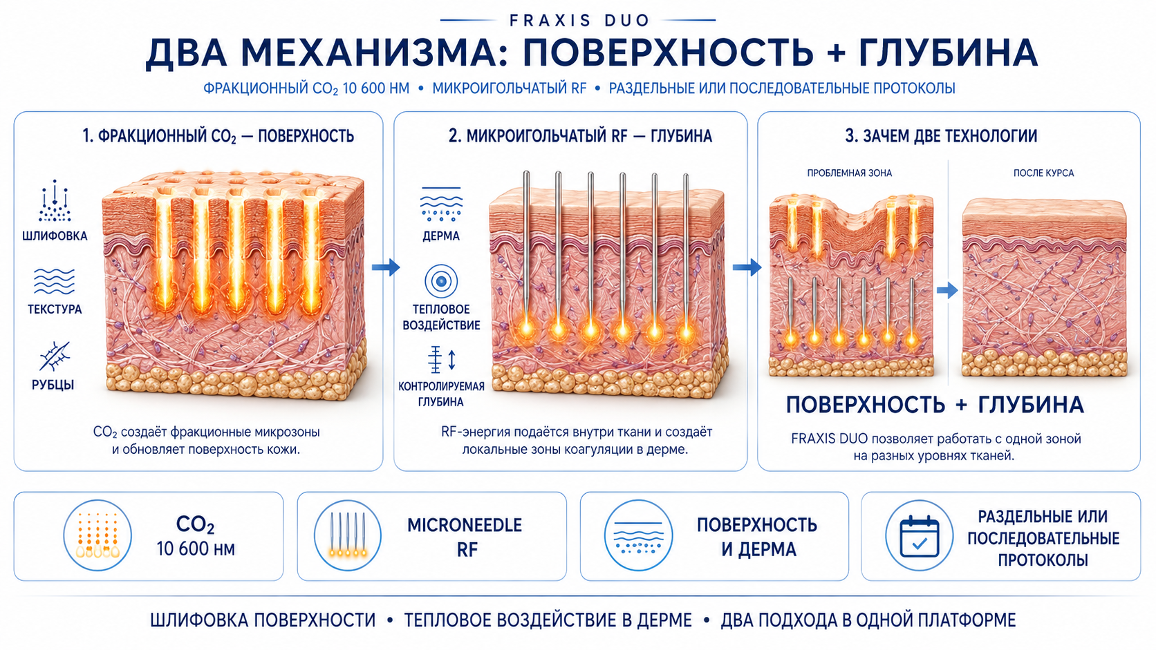 FRAXIS DUO: поверхность плюс глубина