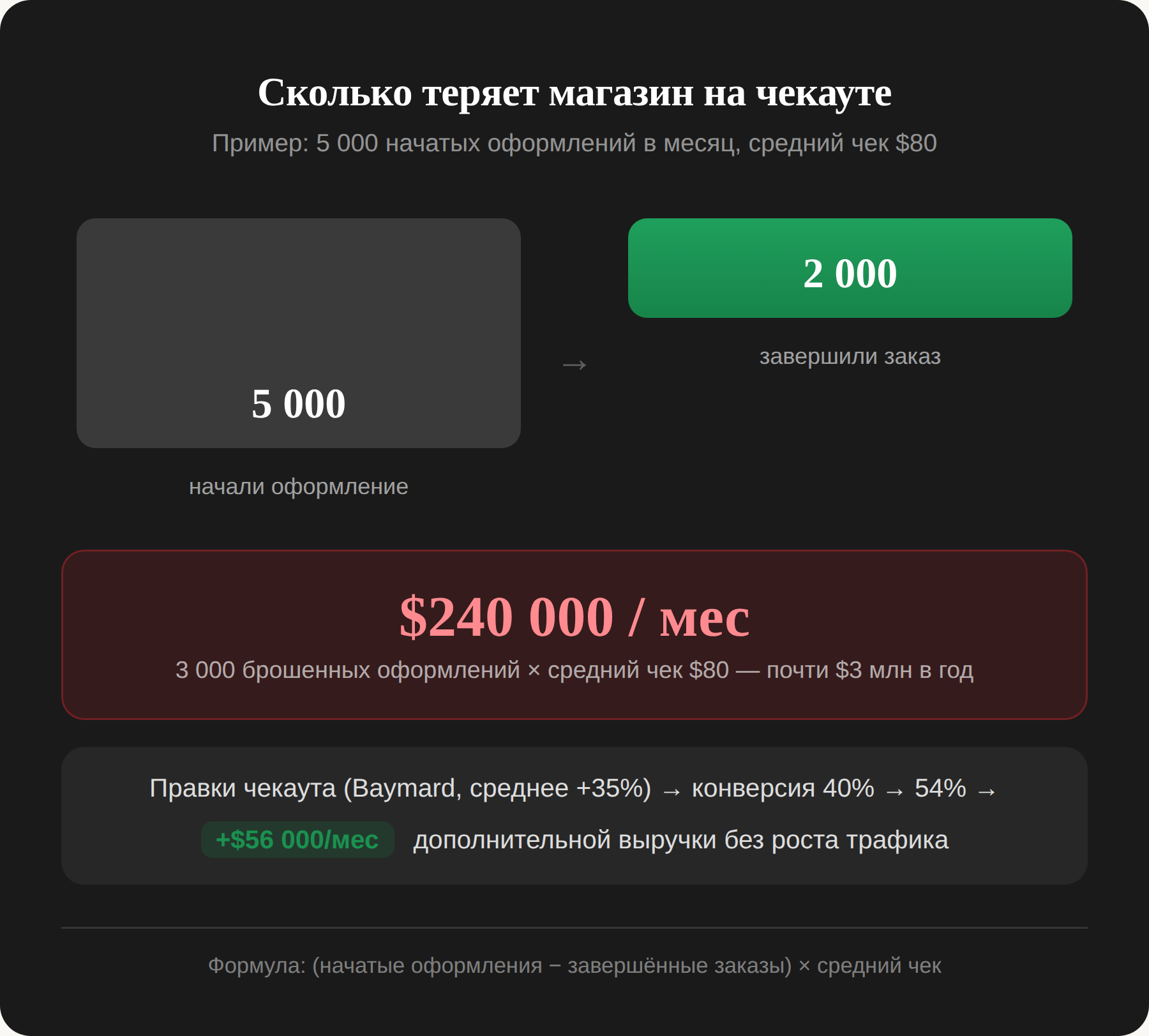 Воронка потерь интернет-магазина на чекауте: из 5000 начатых оформлений заказа завершается только 2000, магазин теряет 240 000 долларов выручки в месяц; правки чекаута повышают конверсию до 54% и приносят дополнительно 56 000 долларов в месяц