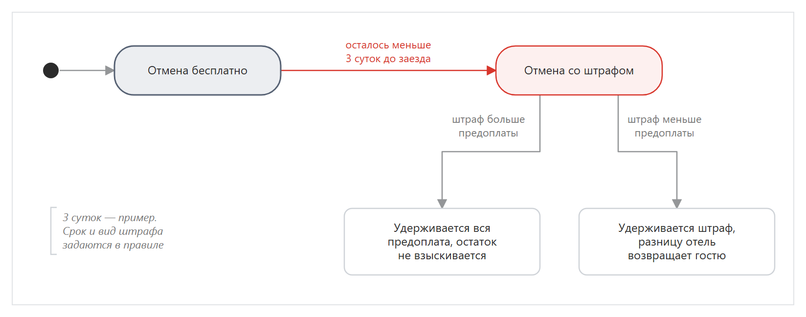 Когда берется штраф и сколько удерживается