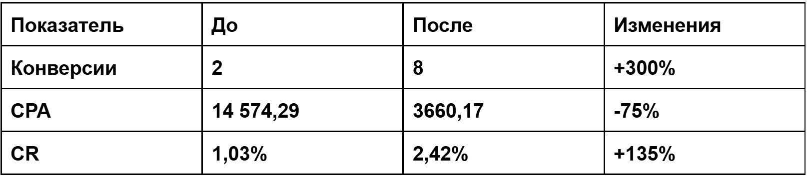 Сводная таблица До / После