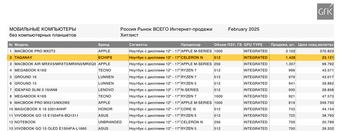 Таблица с данными по продажам ноутбуков (на ферваль 2025 год)