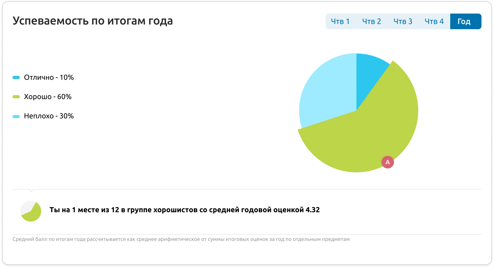 Планировалось повысить успеваемость по статистике на 20 план был перевыполнен на 4 определить опд