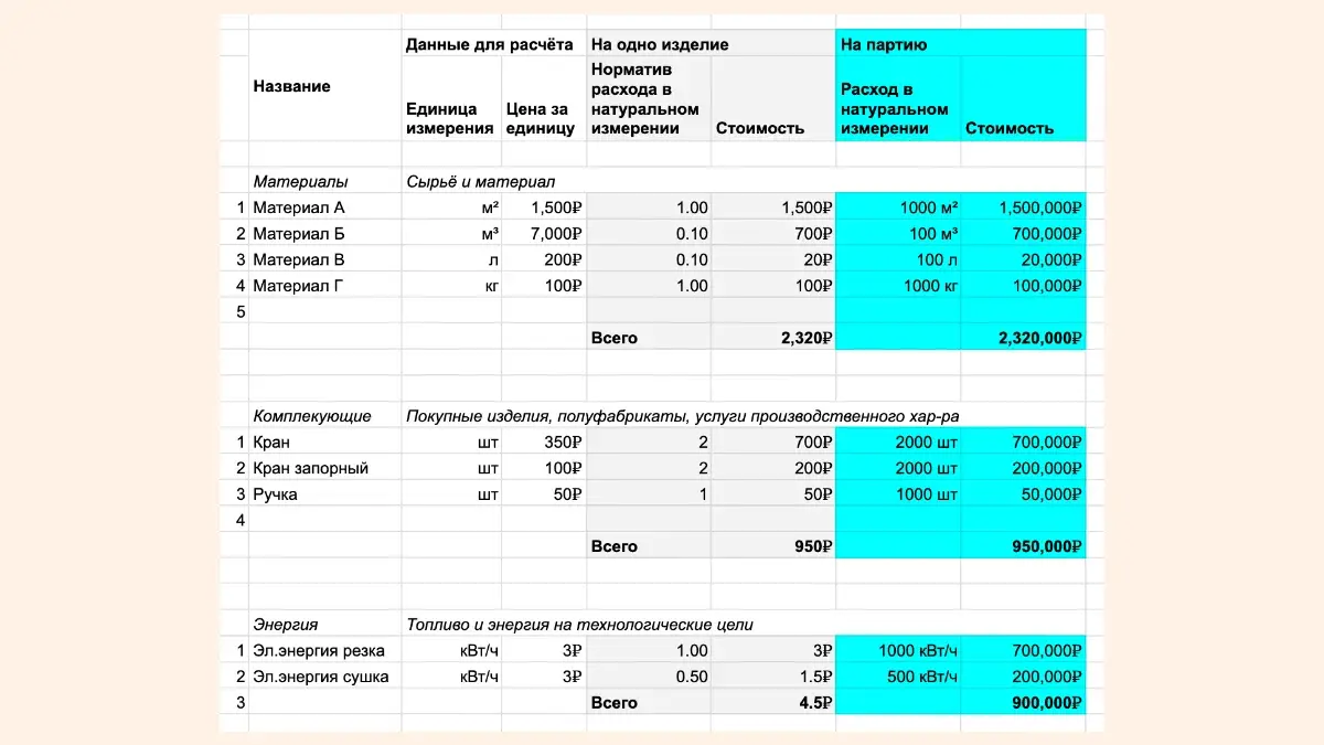 пример калькуляции на производстве
