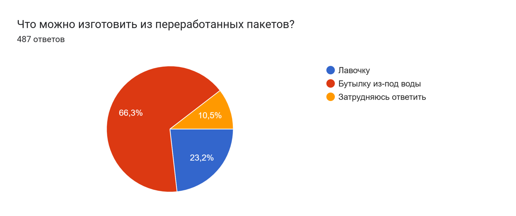 Диаграмма ответов в Формах. Вопрос: Что можно изготовить из переработанных пакетов?
. Количество ответов: 487 ответов.