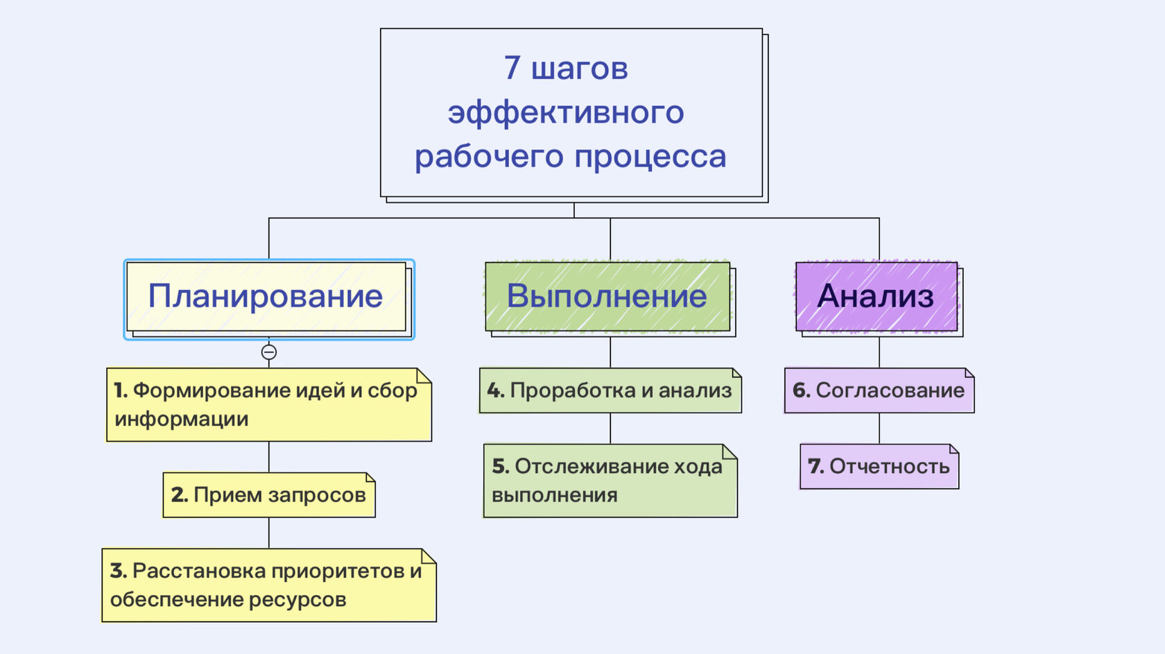 7 шагов организации рабочих процессов (памятка и чек-лист)