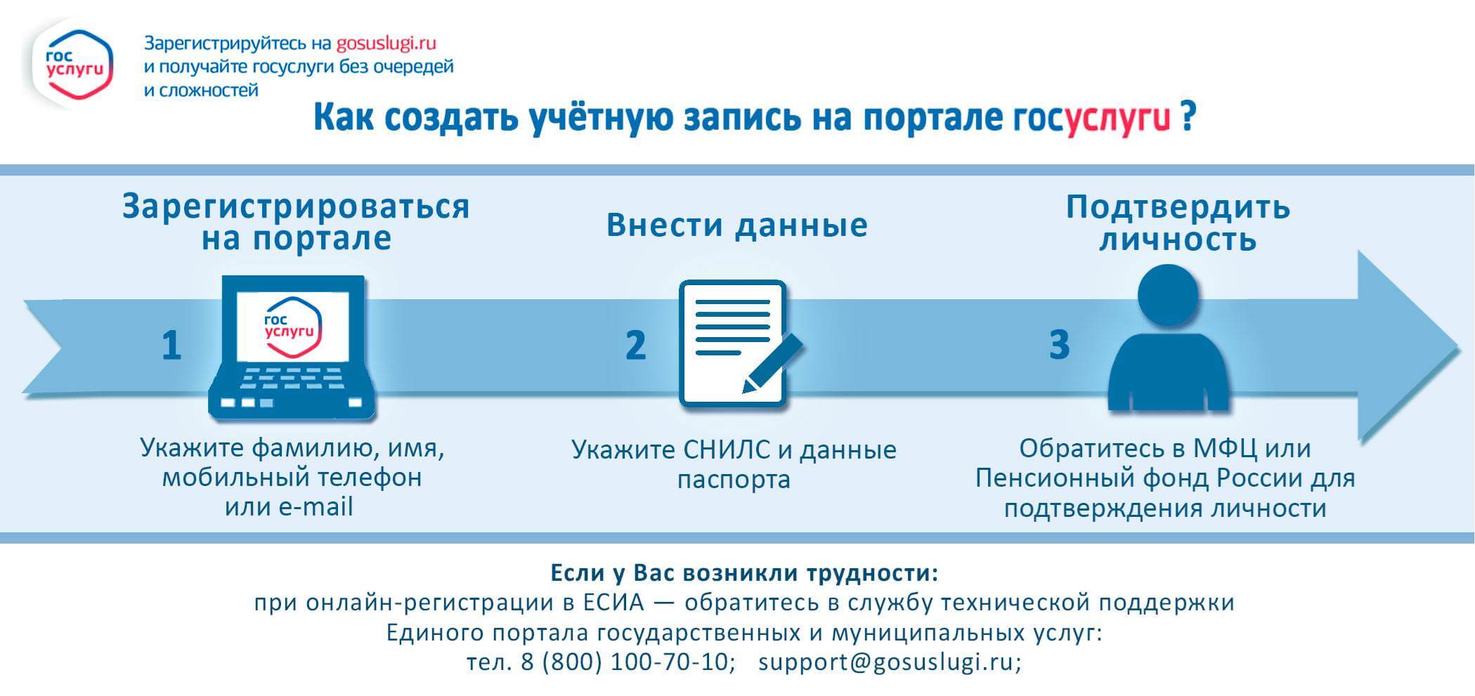 Госуслуги какие учетные записи. Инструкция по регистрации. Как зарегистрироваться на госуслугах. Этапы регистрации на госуслугах. Инструкция по регистрации на госуслугах.