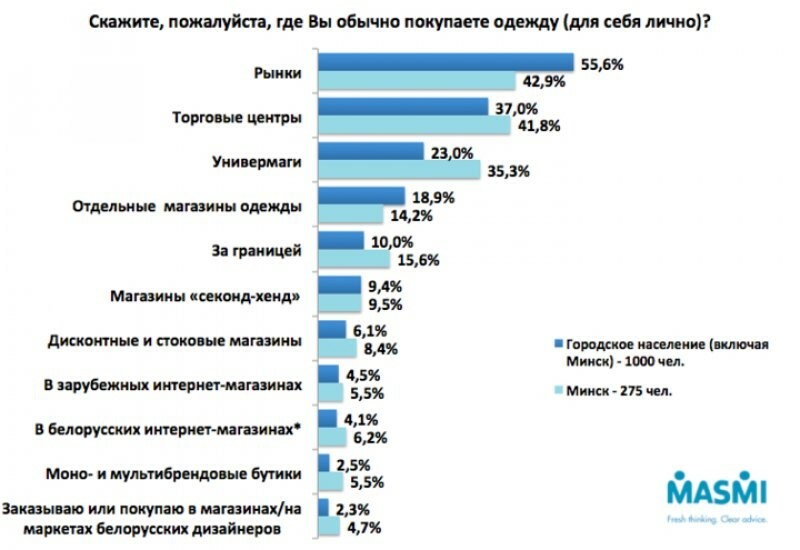 Где В Минске Можно Купить Одежду