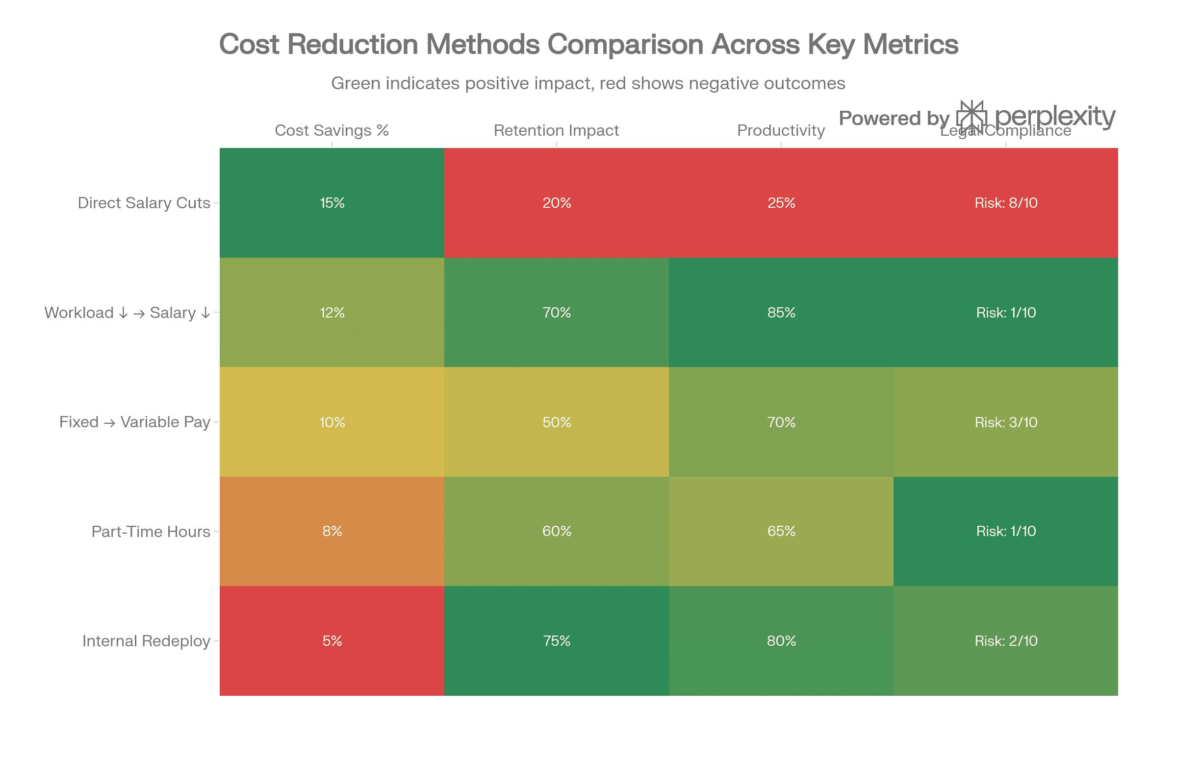 Сравнение методов снижения расходов на персонал