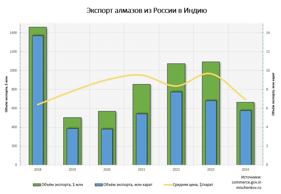 Экспорт алмазов из России в Индию (по годам)
