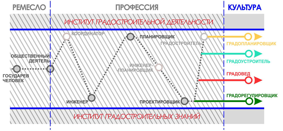 Развитие архетипов градостроителя в отечественном градостроительстве. Архетипы прошлого обсуждаются в соседнем посте