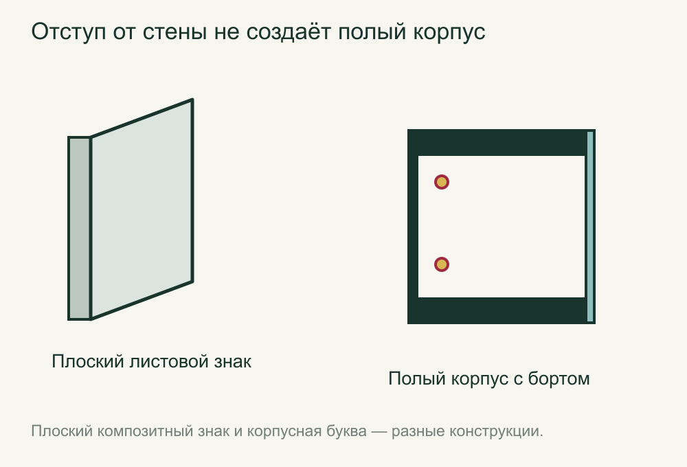 Плоская композитная буква и полый корпусный знак