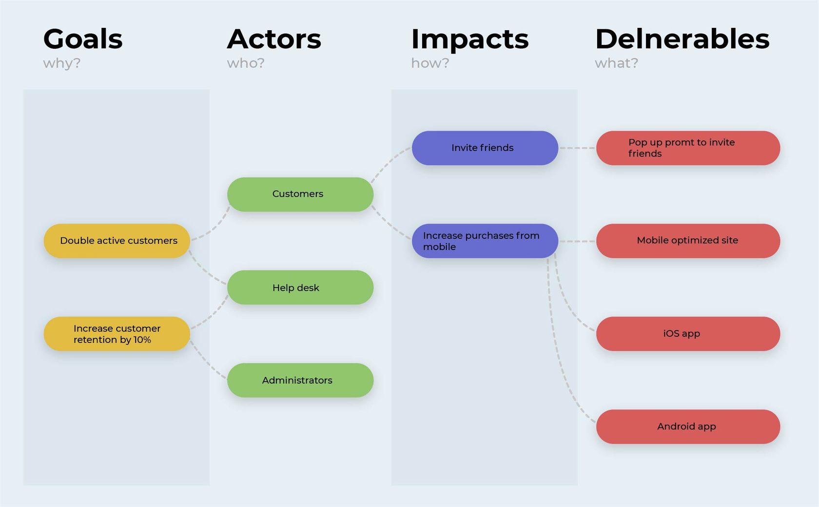 Impact map