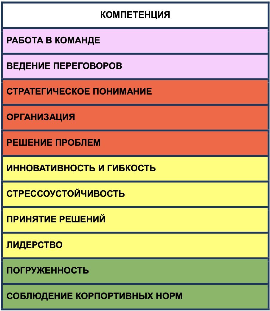 Моделирование компетенций. Разработка модели компетенций