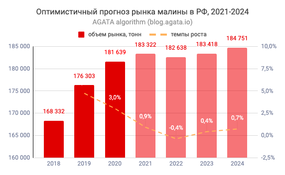 Объем рынка клубники в России. Импорт клубники в Россию 2021. Производство клубники в России статистика. Анализ рынка детских игрушек в России в 2021.