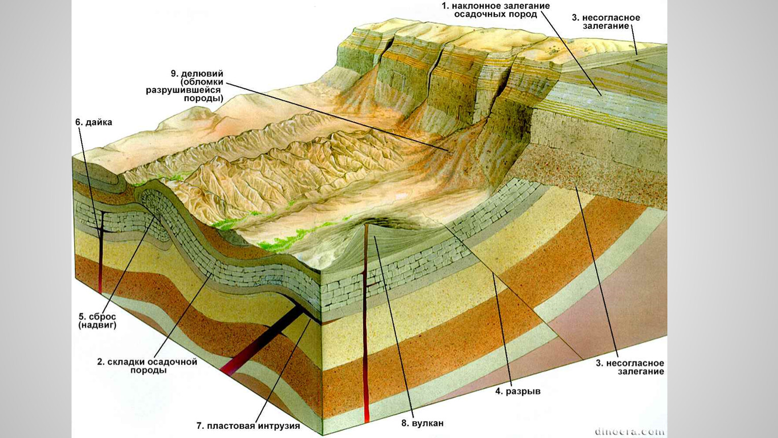Геологический разрез с наклонным залеганием слоев