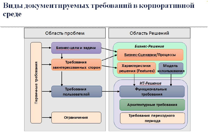 Что должно быть документировано при формировании портфеля проектов