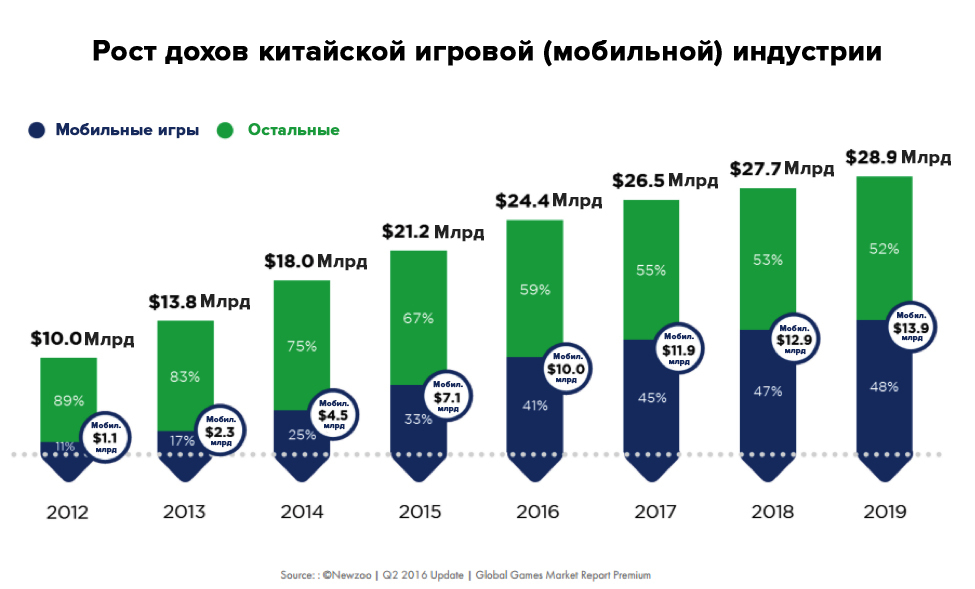 Рынок киберспорта. Рынок мобильных игр 2022. Топ популярных мобильных игры в 2015. Chinese mobile games. Объем рынка киберспорта в мире.