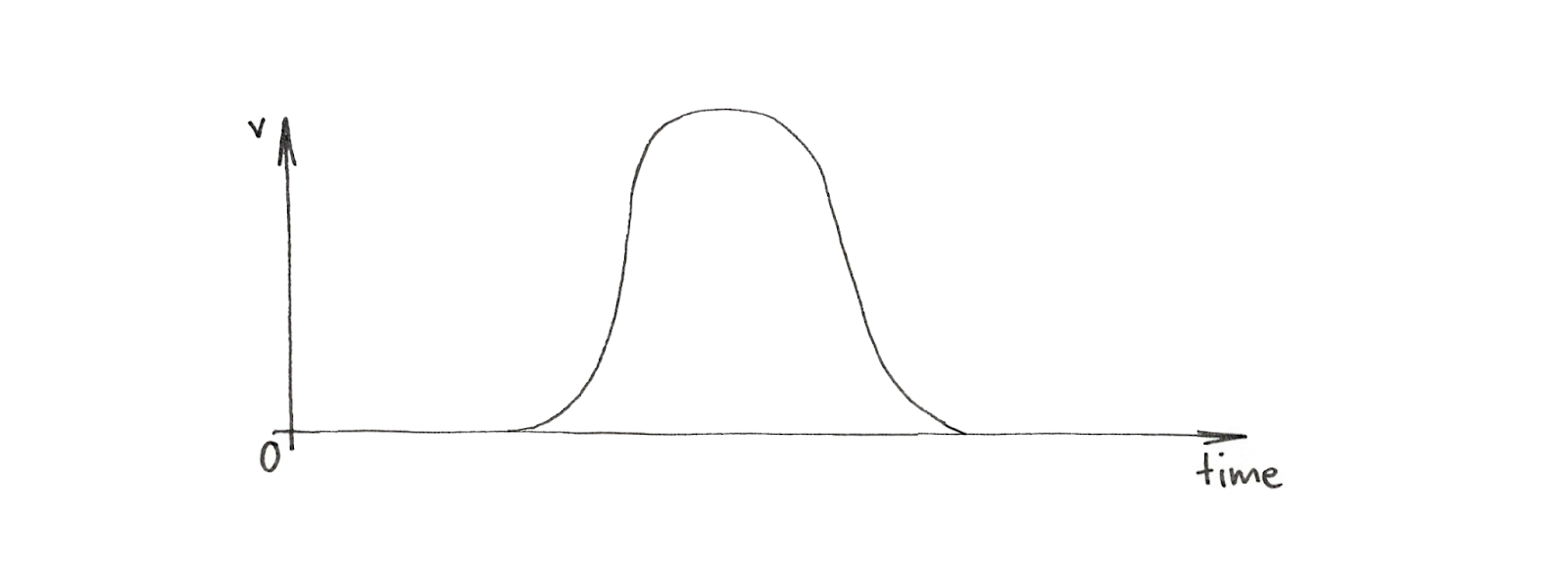 Basic dynamics diagram