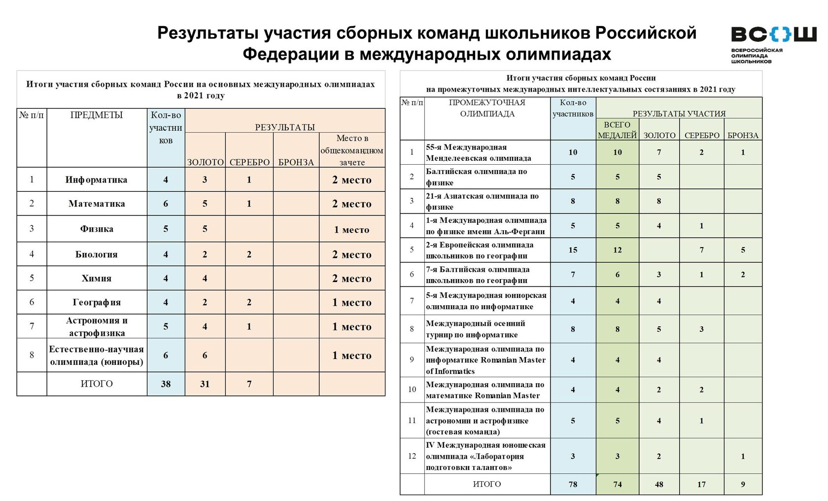 Международные олимпиады