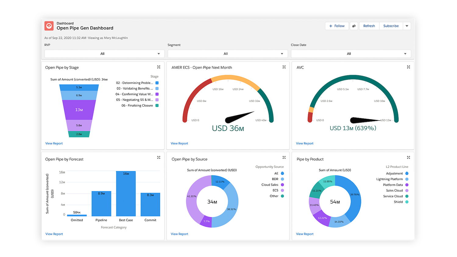 Salesforce Dashboards Tips For Effective Data Visualization In Salesforce 2827