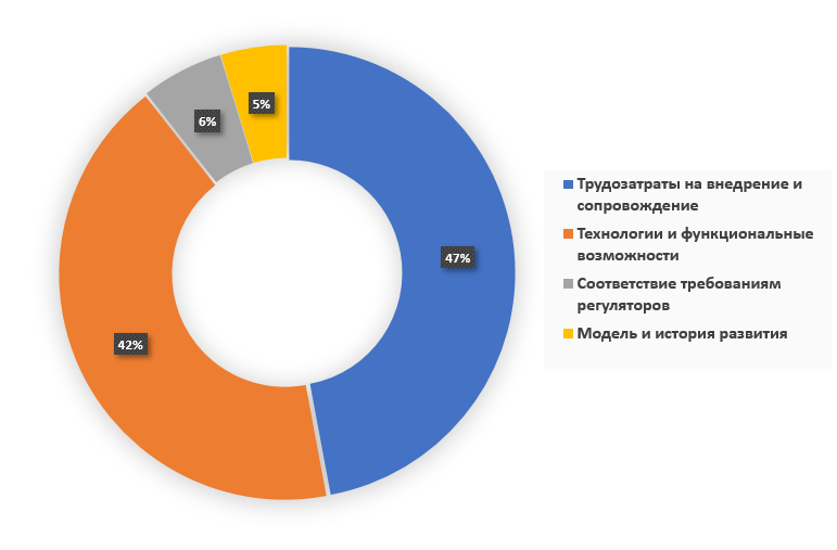 Выбор SIEM: на что обратить внимание при внедрении?