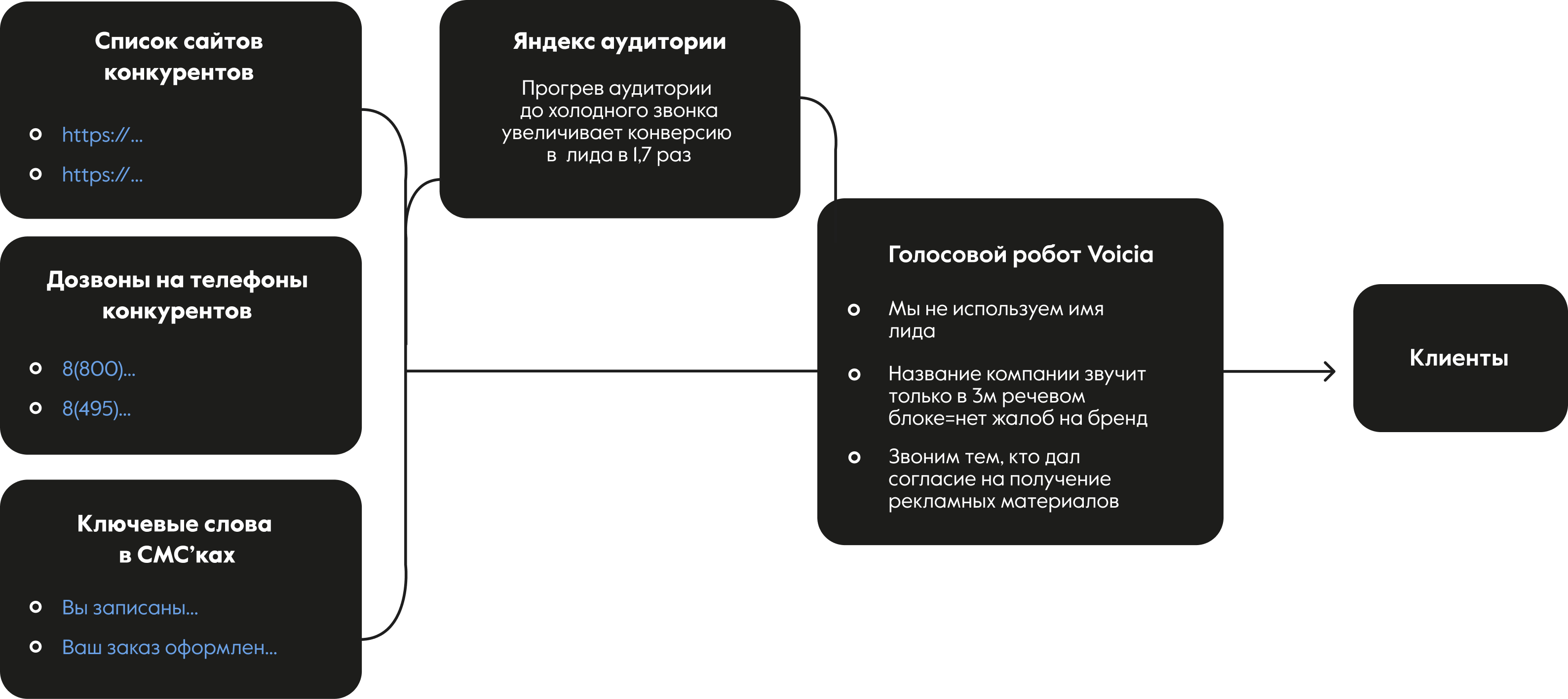 Собираем лиды с сайтов ваших конкурентов